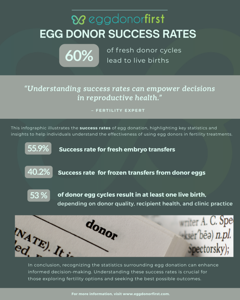 Infographic egg donor success rates (instagram post (45))